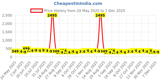 myntra.com Aura Black & White 3 Pieces Wood Tree And Moon Wall Paintings aura Price History Graph from 24 May 2025 to 7 Dec 2025