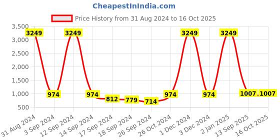 myntra.com Aura  Black & White 3D Printed Self Adhesive Wall Sticker aura Price History Graph from 31 Aug 2024 to 15 Oct 2025