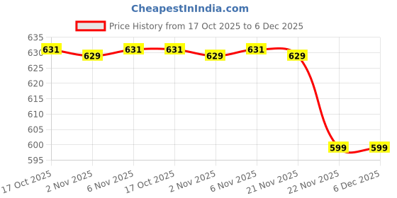 myntra.com Aura Black & White 4 Pieces Disney Mickey Printed Multi-Utility Organisers aura Price History Graph from 17 Oct 2025 to 6 Dec 2025