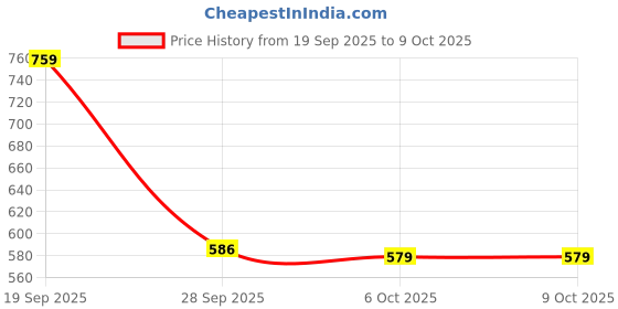 myntra.com Aura Black & White 4 Pieces Printed Fabric Multi-Utility Organisers aura Price History Graph from 19 Sep 2025 to 9 Oct 2025