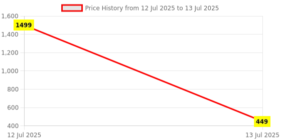 myntra.com Aura Black & White 4 Pieces Reusable Multi-Utility Organisers aura Price History Graph from 12 Jul 2025 to 13 Jul 2025