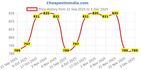 myntra.com Aura Black & White 5 Pieces Disney Mickey Printed Multi-Utility Organisers aura Price History Graph from 21 Sep 2025 to 3 Dec 2025