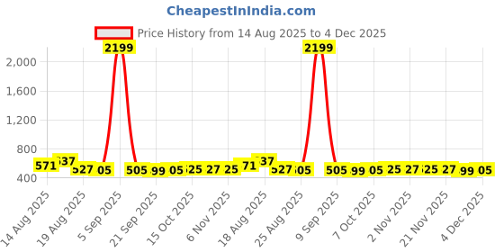 myntra.com Aura Black & White 5 Pieces Printed Foldable Laundry Bags aura Price History Graph from 14 Aug 2025 to 4 Dec 2025