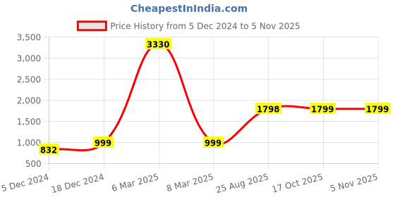 myntra.com Aura Black & White 5 to 7 Pieces MDF Wall Photo Frames aura Price History Graph from 5 Dec 2024 to 4 Nov 2025