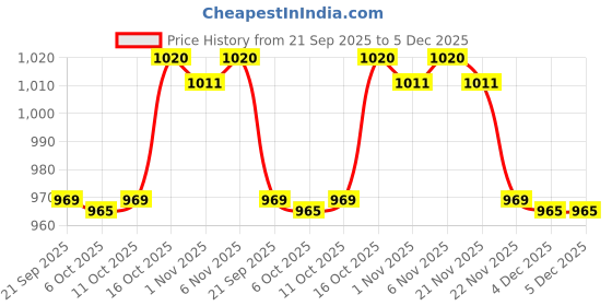 myntra.com Aura Black & White 6 Pieces Disney Mickey Printed Multi-Utility Organisers aura Price History Graph from 21 Sep 2025 to 5 Dec 2025