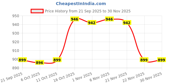 myntra.com Aura Black & White 6 Pieces Disney Mickey Printed Multi-Utility Organisers aura Price History Graph from 21 Sep 2025 to 29 Nov 2025