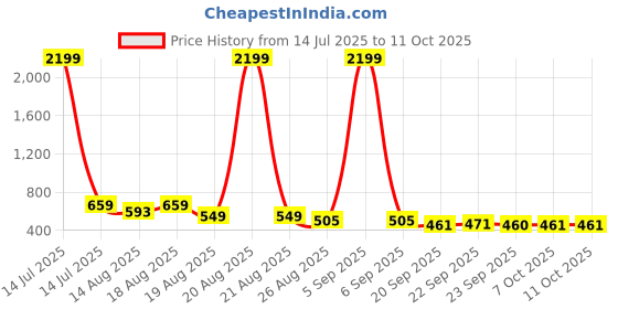 myntra.com Aura Black & White 6 Pieces Dot Printed Regular Drawer Organisers aura Price History Graph from 14 Jul 2025 to 10 Oct 2025