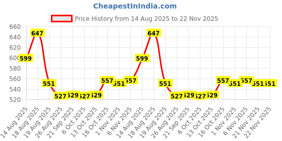 myntra.com Aura Black & White 6 Pieces Printed Reusable Cloth Storage Bag Organisers aura Price History Graph from 14 Aug 2025 to 22 Nov 2025