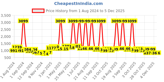 myntra.com Aura Black & White 6Pcs Printed Stretchable Chair Covers aura Price History Graph from 1 Aug 2024 to 5 Dec 2025