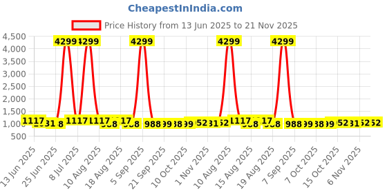 myntra.com Aura Black & White 8 Pieces Multi-Utility Organisers aura Price History Graph from 13 Jun 2025 to 21 Nov 2025