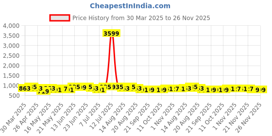 myntra.com Aura Black & White 9 Pieces Printed Foldable Saree Covers aura Price History Graph from 30 Mar 2025 to 25 Nov 2025