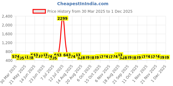 myntra.com Aura Black & White 9 Pieces Printed Foldable Saree Covers aura Price History Graph from 30 Mar 2025 to 30 Nov 2025