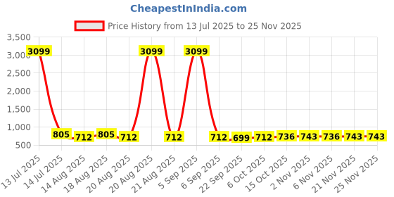 myntra.com Aura Black & White 9 Pieces Printed Foldable Water Resistant Multi-Utility Laundry Bags aura Price History Graph from 13 Jul 2025 to 24 Nov 2025