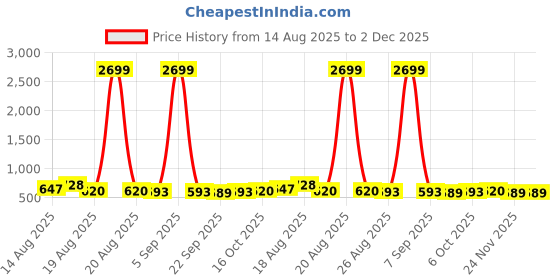 myntra.com Aura Black & White 9 Pieces Printed Reusable Cloth Storage Bag Organisers aura Price History Graph from 14 Aug 2025 to 1 Dec 2025