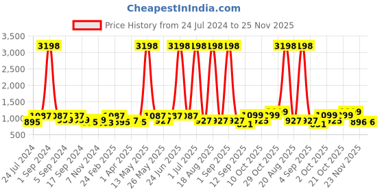 myntra.com Aura Black & White Abstract Printed Stretchable 3-Seater Sofa Cover aura Price History Graph from 24 Jul 2024 to 25 Nov 2025