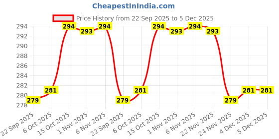 myntra.com Aura Black & White Anti-Skid Doormats aura Price History Graph from 22 Sep 2025 to 5 Dec 2025