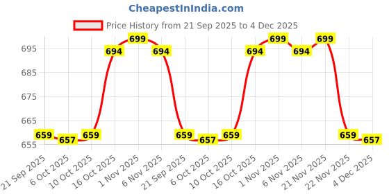 myntra.com Aura Black & White Barik Check Cotton Anti-Skid Rectangle 4 Seater Table Cover aura Price History Graph from 21 Sep 2025 to 4 Dec 2025