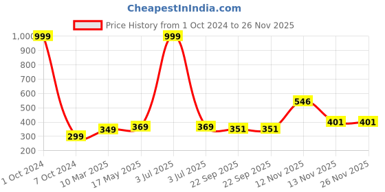 myntra.com Aura Black & White Checked 1850 GSM Microfiber Bath Rug aura Price History Graph from 1 Oct 2024 to 26 Nov 2025