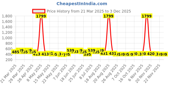 myntra.com Aura Black & White Dot Printed Wardrobe Organizer with Handles aura Price History Graph from 21 Mar 2025 to 3 Dec 2025