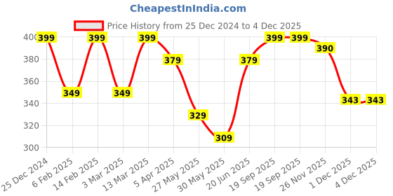 myntra.com Aura Black & White Ethnic Motifs 120 TC Single Bedsheet with 1 Pillow Covers aura Price History Graph from 25 Dec 2024 to 3 Dec 2025
