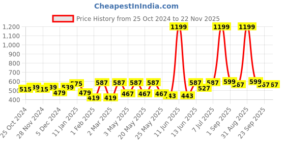 myntra.com Aura Black & White Ethnic Motifs Printed Ceramic Glossy Mugs Set of Cups and Mugs aura Price History Graph from 25 Oct 2024 to 22 Nov 2025