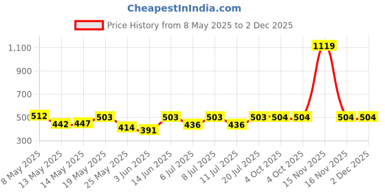 myntra.com Aura Black & White Floral Printed 350 TC Single Bedsheet Set 2.15 m x 1.50 m aura Price History Graph from 8 May 2025 to 2 Dec 2025