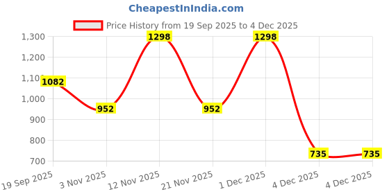 myntra.com Aura Black & White Geometric 300 TC Super King Bedsheet Set 2.70 m x 2.70 m aura Price History Graph from 19 Sep 2025 to 4 Dec 2025