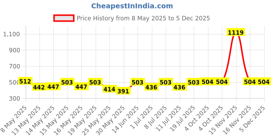 myntra.com Aura Black & White Geometric Printed 350 TC Single Bedsheet Set 2.15 m x 1.50 m aura Price History Graph from 8 May 2025 to 5 Dec 2025