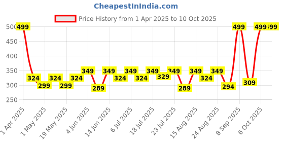 myntra.com Aura Black And White Geometric Printed Square Cushion Covers aura Price History Graph from 1 Apr 2025 to 10 Oct 2025