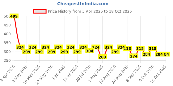 myntra.com Aura Black & White Geometric Printed Square Cushion Covers aura Price History Graph from 3 Apr 2025 to 17 Oct 2025