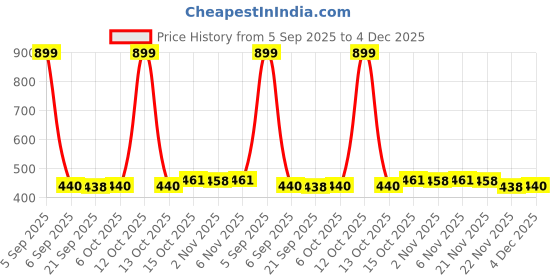 myntra.com Aura Black & White Leaf Anti-Skid Rectangle 6 Seater Table Cover aura Price History Graph from 5 Sep 2025 to 4 Dec 2025