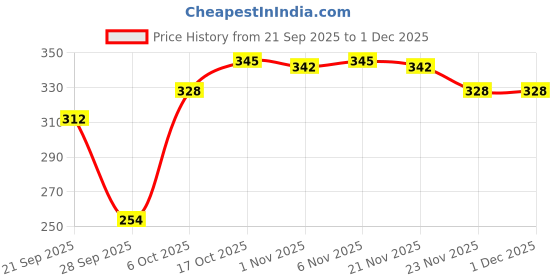 myntra.com Aura Black & White Leaf Design Anti-Skid Round 4 Seater Table Cover aura Price History Graph from 21 Sep 2025 to 30 Nov 2025