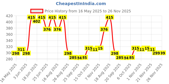 myntra.com Aura Black & White Leaf Printed 4-Seater Table Cover aura Price History Graph from 16 May 2025 to 25 Nov 2025