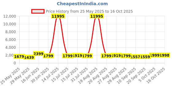myntra.com Aura Black & White Lord Krishna Religious Canvas Wall Art aura Price History Graph from 25 May 2025 to 16 Oct 2025