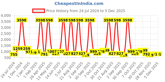 myntra.com Aura Black & White Printed 2-Seater Sofa Cover aura Price History Graph from 24 Jul 2024 to 4 Dec 2025