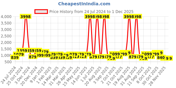 myntra.com Aura Black & White Printed 3-Seater Non-Slip Stretchable Sofa Cover aura Price History Graph from 24 Jul 2024 to 30 Nov 2025