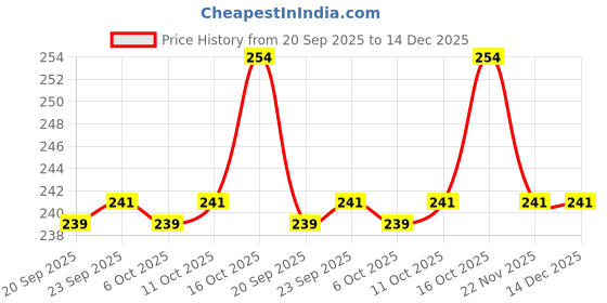 myntra.com Aura Black & White Printed Anti-Skid 4-Seater Table Cover aura Price History Graph from 20 Sep 2025 to 14 Dec 2025