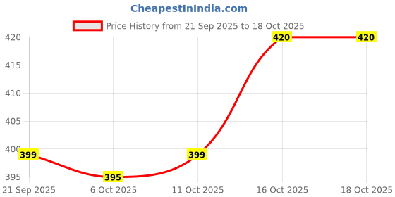 myntra.com Aura Black & White Printed Anti-Skid 6-Seater Table Cover aura Price History Graph from 21 Sep 2025 to 18 Oct 2025