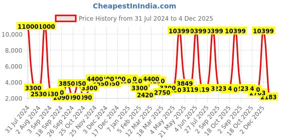 myntra.com Aura Black & White Printed Contemporary Wall Clock aura Price History Graph from 31 Jul 2024 to 4 Dec 2025