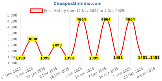 myntra.com Aura Black & White Printed Elasticated Sofa Cover aura Price History Graph from 17 Nov 2024 to 4 Dec 2025