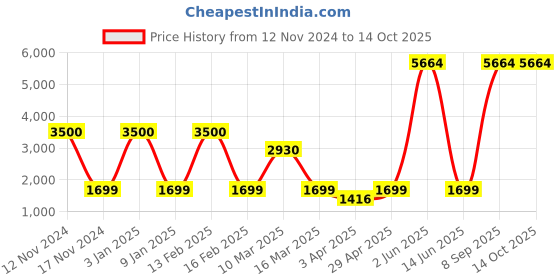 myntra.com Aura Black & White Printed Polyester 1 Piece Sofa Cover With Arms aura Price History Graph from 12 Nov 2024 to 14 Oct 2025