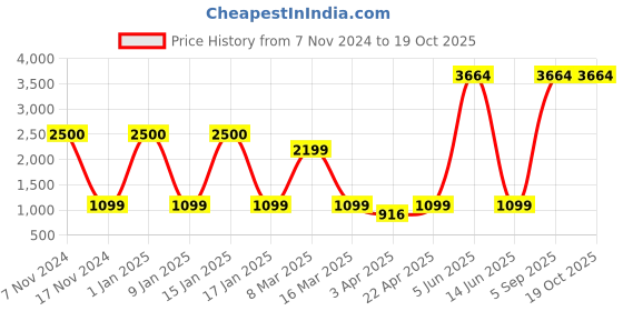 myntra.com Aura Black & White Printed Polyester 1 Piece Sofa Cover With Arms aura Price History Graph from 7 Nov 2024 to 17 Oct 2025