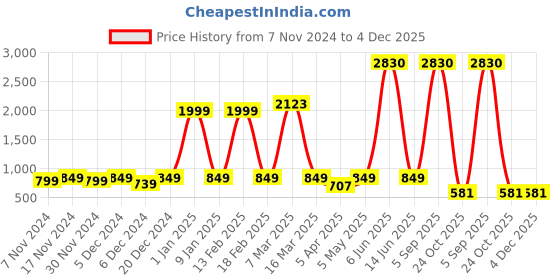 myntra.com Aura Black & White Printed Polyester 1 Piece Sofa Cover With Arms aura Price History Graph from 7 Nov 2024 to 3 Dec 2025