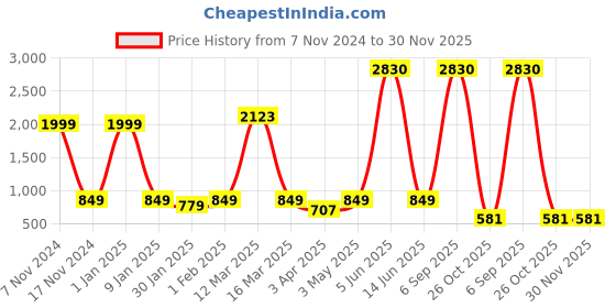 myntra.com Aura Black & White Printed Polyester 1 Piece Sofa Cover With Arms aura Price History Graph from 7 Nov 2024 to 30 Nov 2025