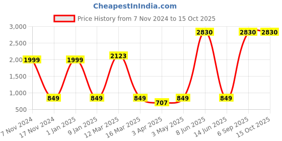myntra.com Aura Black & White Printed Polyester 1 Piece Sofa Cover With Arms aura Price History Graph from 7 Nov 2024 to 14 Oct 2025