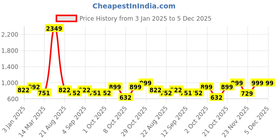 myntra.com Aura Black & White Printed Polyester 1 Piece Sofa Cover With Arms aura Price History Graph from 3 Jan 2025 to 5 Dec 2025