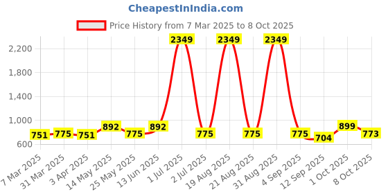 myntra.com Aura Black & White Printed Polyester 1 Piece Sofa Cover With Arms aura Price History Graph from 7 Mar 2025 to 8 Oct 2025