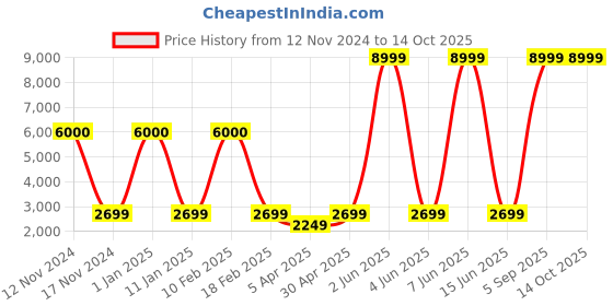 myntra.com Aura Black & White Printed Polyester 3 Piece Sofa Cover With Arms aura Price History Graph from 12 Nov 2024 to 14 Oct 2025
