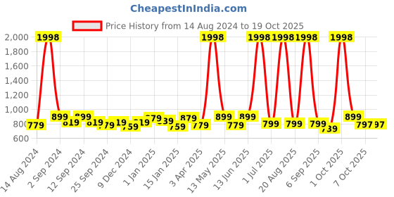 myntra.com Aura Black & White Printed Single Seater Sofa Cover With Arms aura Price History Graph from 14 Aug 2024 to 18 Oct 2025