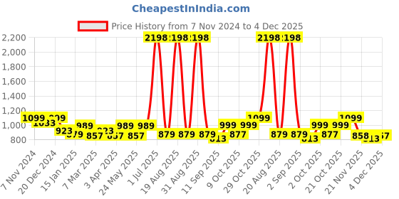 myntra.com Aura Black & White Printed Sofa Cover With Arms aura Price History Graph from 7 Nov 2024 to 4 Dec 2025